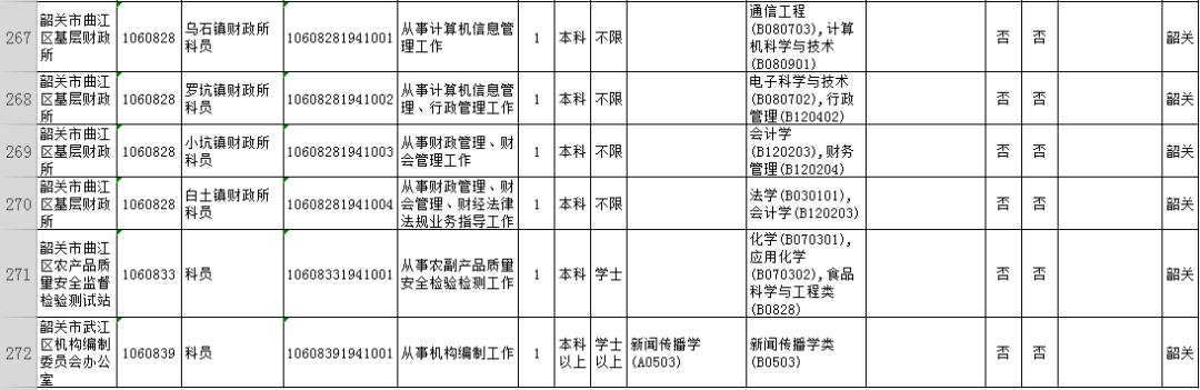 2021韶关市招录公务员总人数,广东省2020公务员韶关报考人数