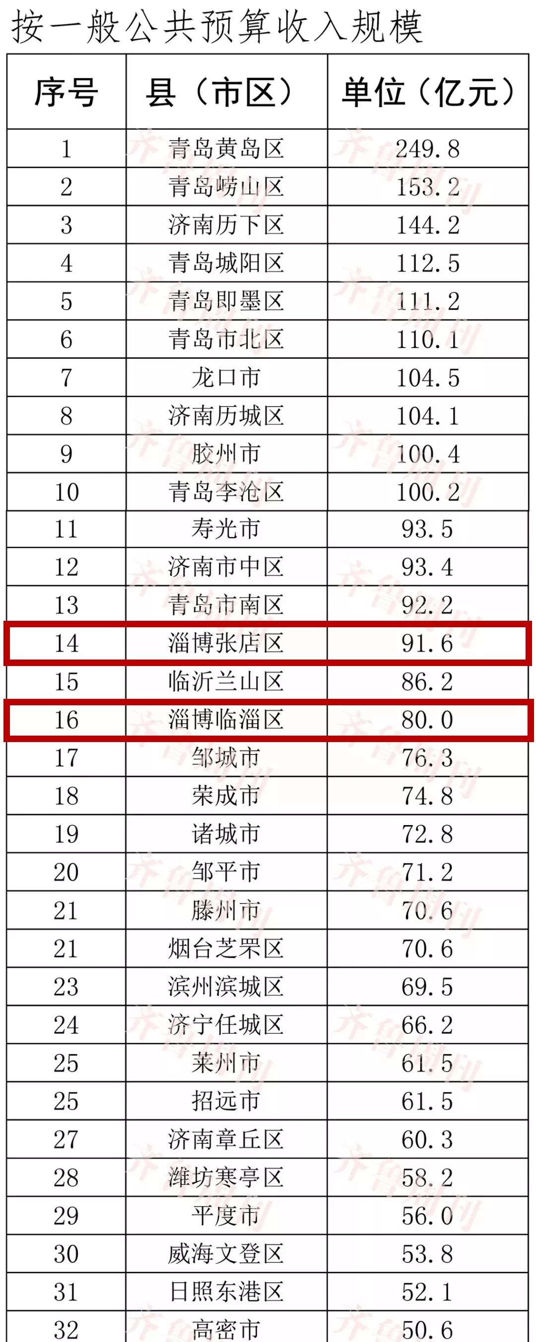 淄博全国排名最高是哪一年,淄博最好的县城排名