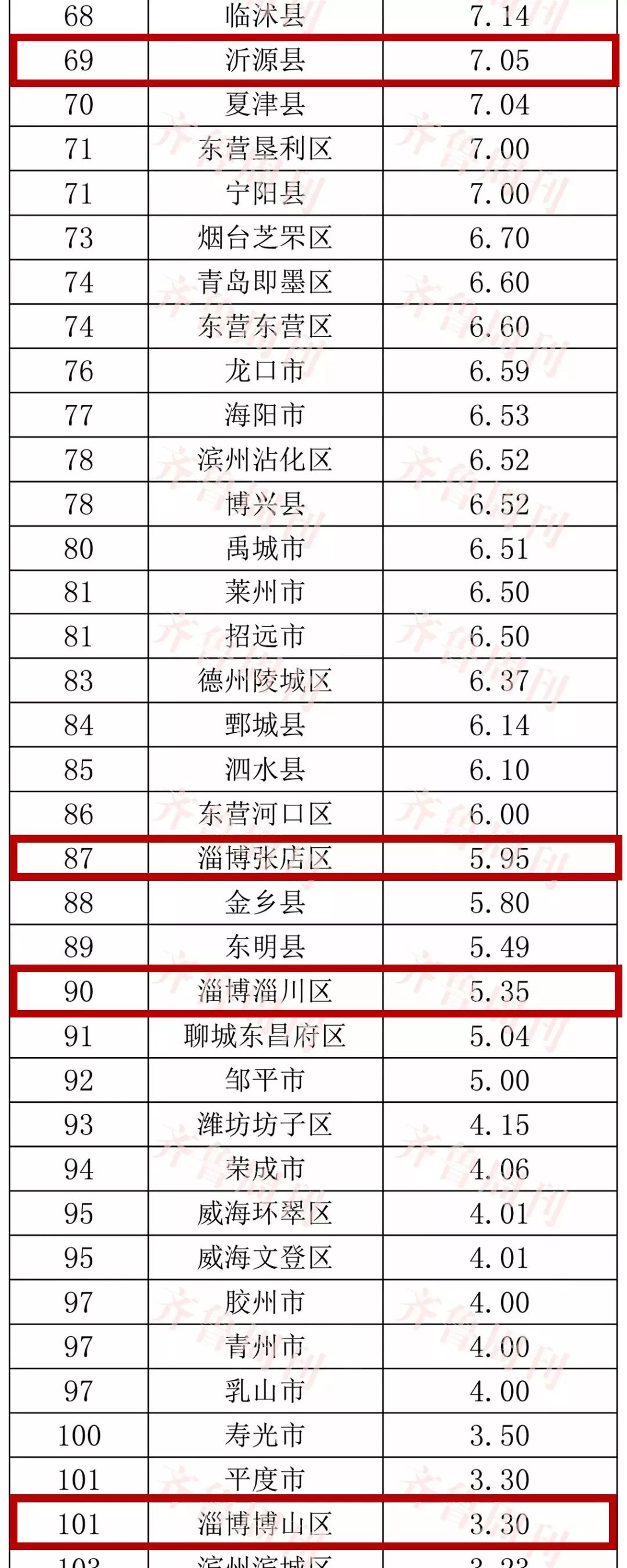 淄博全国排名最高是哪一年,淄博最好的县城排名