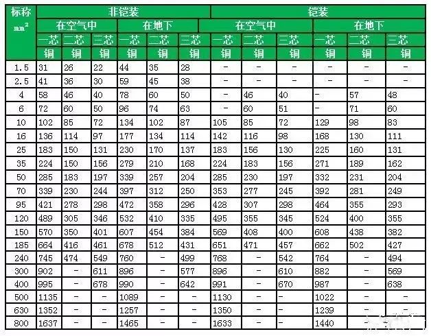 电缆规格型号载流量表,yjlv电缆载流量表对照表