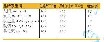 九阳水龙头净水器如何净水,净水壶与水龙头净水器