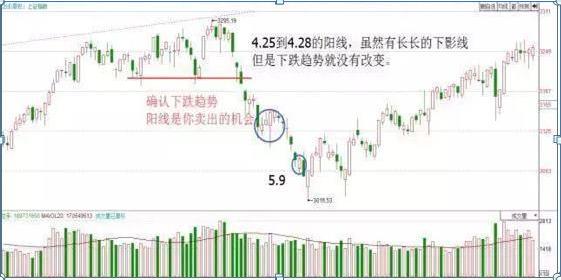 k线里面的黄黑红绿分别是什么,k线怎么看期货
