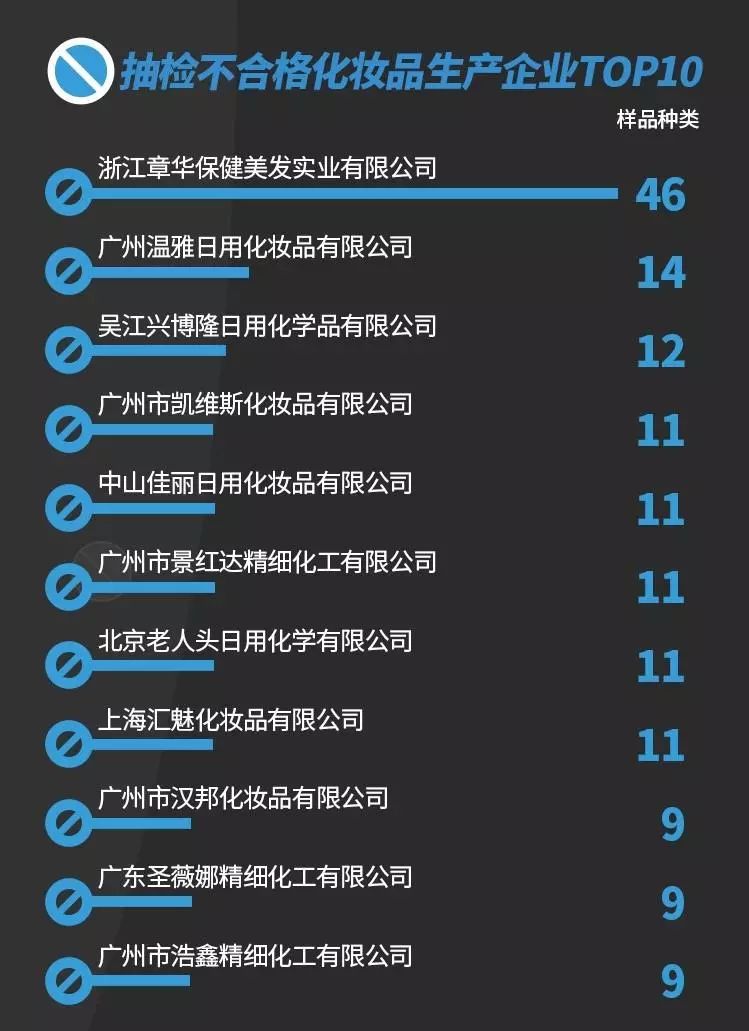 快看这30批次食品上黑榜,致癌化妆品曝光