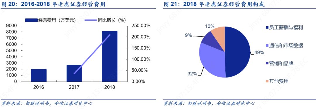 老虎证券和富途炒美股哪个好,富途证券vs老虎证券入金