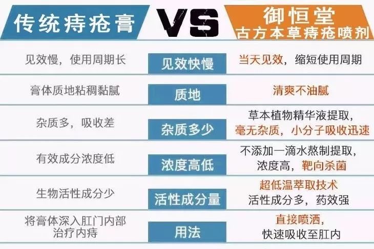 80%的痔疮无需手术治疗吗,痔疮又犯了用这个方法轻松治痔疮