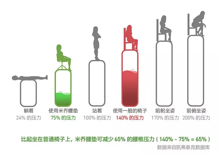 久坐不累的黑科技坐凳,久坐不累腰的腰靠