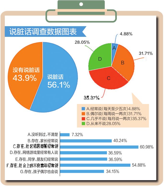 讲脏话是时尚，不说会落伍？南宁近5成孩子生活中“出口成脏”！