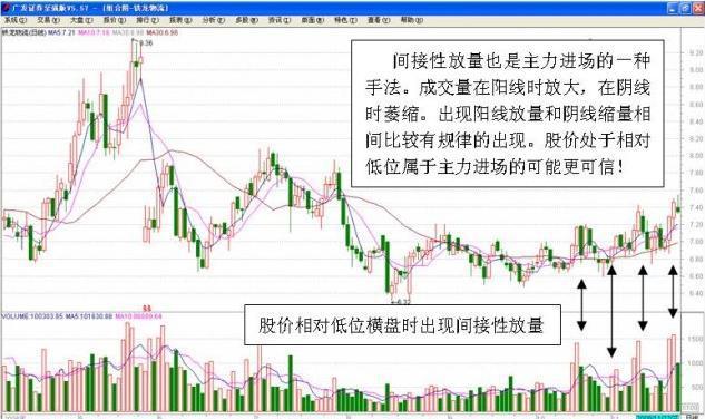 炒股口诀买阴不买阳,傻瓜式炒股怎么买进