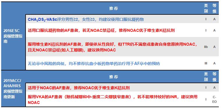 房颤抗凝治疗出血风险,房颤的抗凝与出血风险