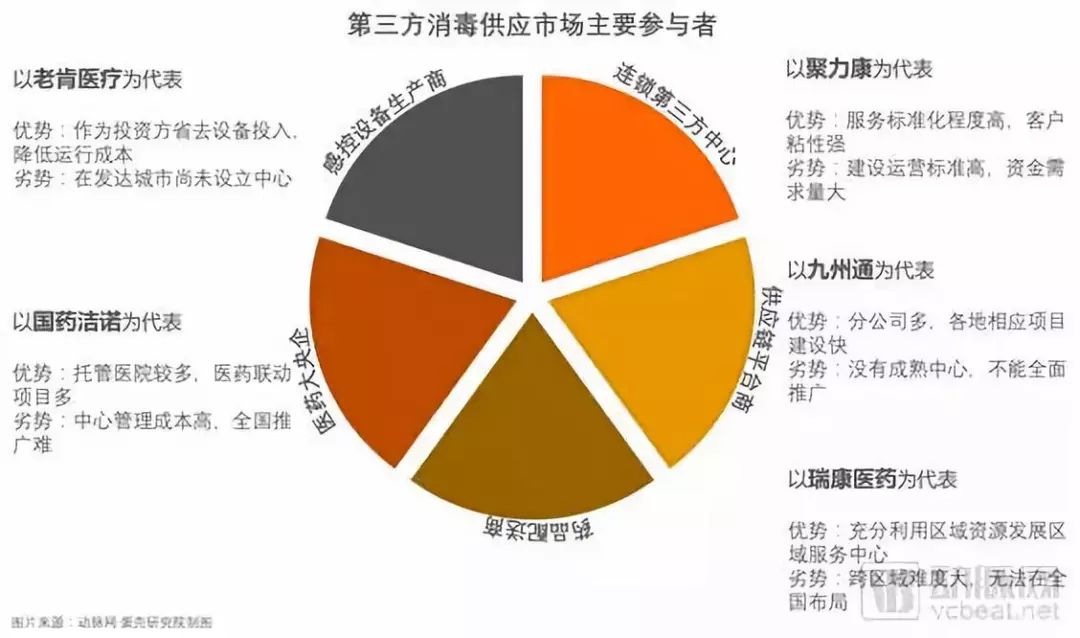 投资区域化第三方消毒供应中心,第三方医疗消毒供应中心发展趋势