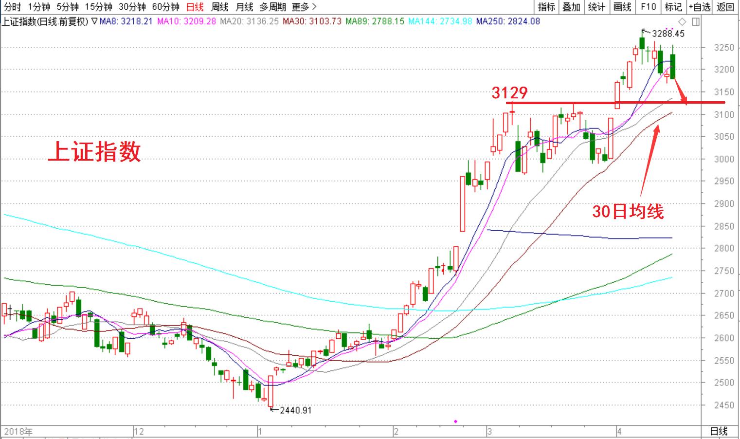 锐叔论市利空检验行情成色,锐叔论市耐心等待更好的介入时机