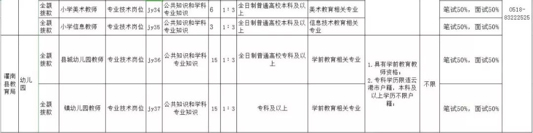 连云港事业编招聘职位表,连云港半天班招聘职位