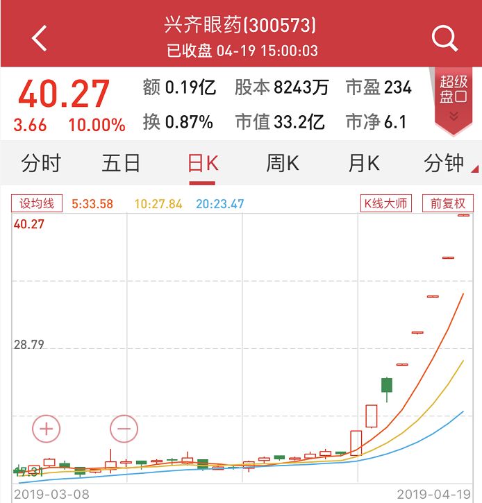 西有老美夜视眼药水,东有兴齐眼药涨不停,眼科市场潜力渐被挖掘