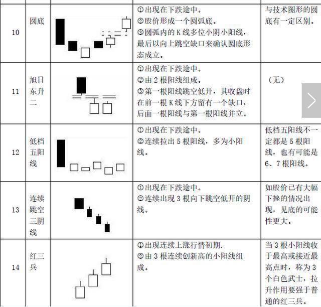 股市中最经典的22种底部K线组合形态（最全干货），大胆加仓买入，月月赚得盆满钵满