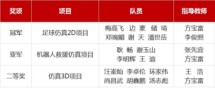 robocup机器人世界杯比赛冠军名单,合工大机器人大赛