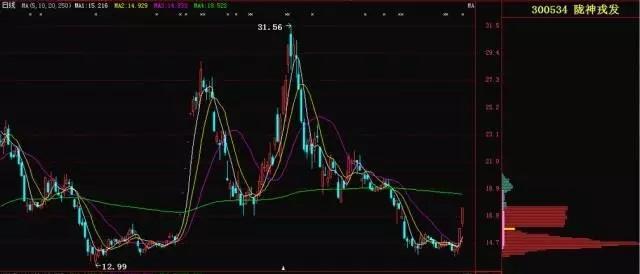 股市里唯一不会骗人的指标筹码峰,筹码峰来看股票的技巧