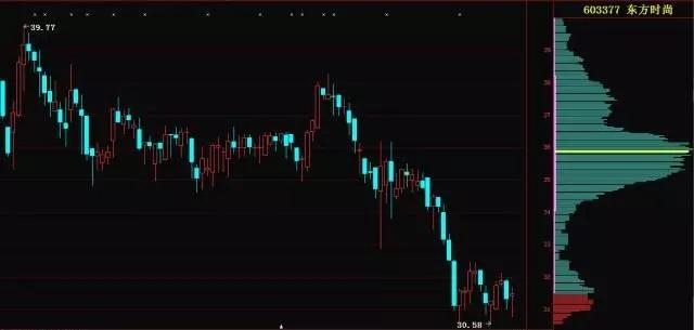 股市里唯一不会骗人的指标筹码峰,筹码峰来看股票的技巧