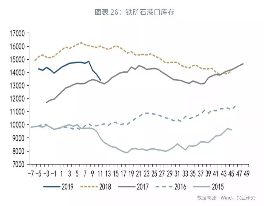 大宗商品库存周期,大宗商品每周库存数据