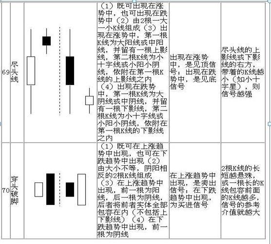 请笑纳史上最全的70张K线组合图，保证悟透此文，你就能在股市稳赚不赔，永远告别亏损
