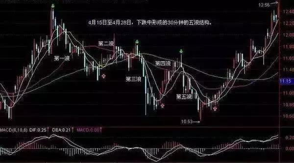股票一旦出现倒锤头线果断出手,炒股一旦出现共振牛抬头形态