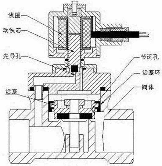 电磁阀种类结构原理讲解,电磁阀选型步骤与方法