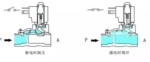 电磁阀种类结构原理讲解,电磁阀选型步骤与方法