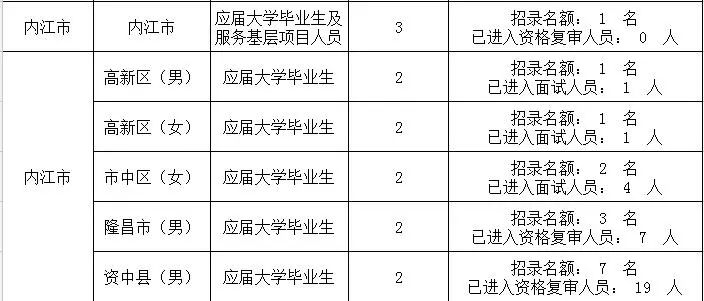 最新选调生调剂补录,选调生补录最新信息