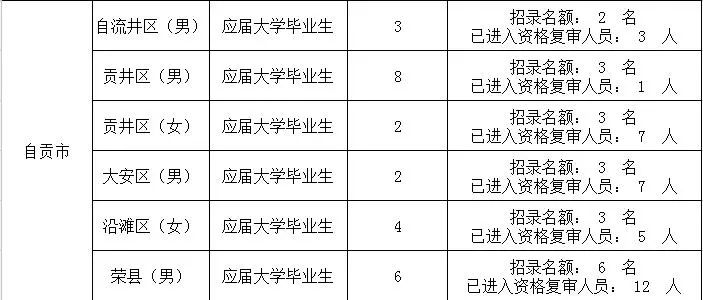 最新选调生调剂补录,选调生补录最新信息