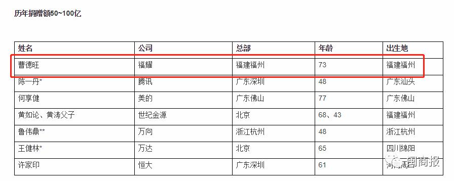 胡润慈善榜福建,2021胡润慈善榜前20名