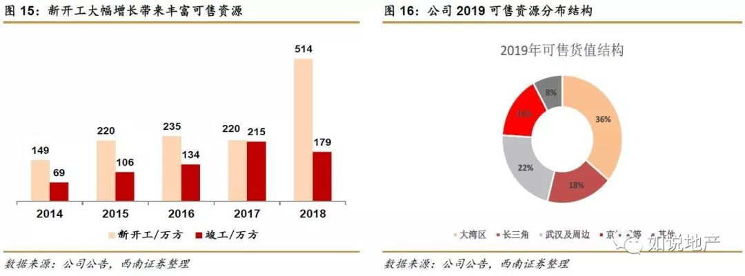 西南地产未来5年分析,西南地产