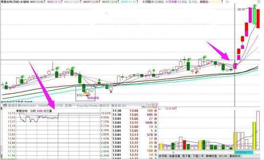 三种必定涨停的k线形态,k线涨停的战法