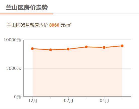 临沂兰山区鲁商凤凰城最新房价,兰山区如园最新房价一览表