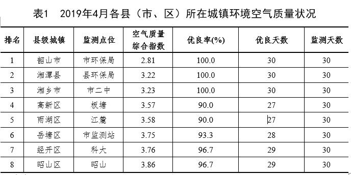 湘潭人居环境排名,湘潭城市环境怎样