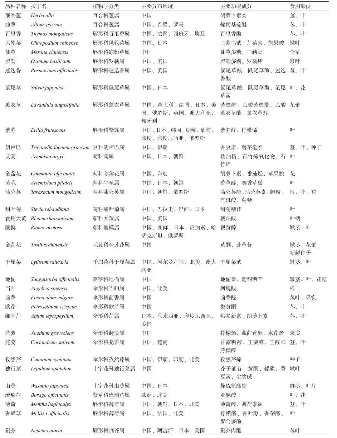 香草类蔬菜功能成分及综合利用研究进展