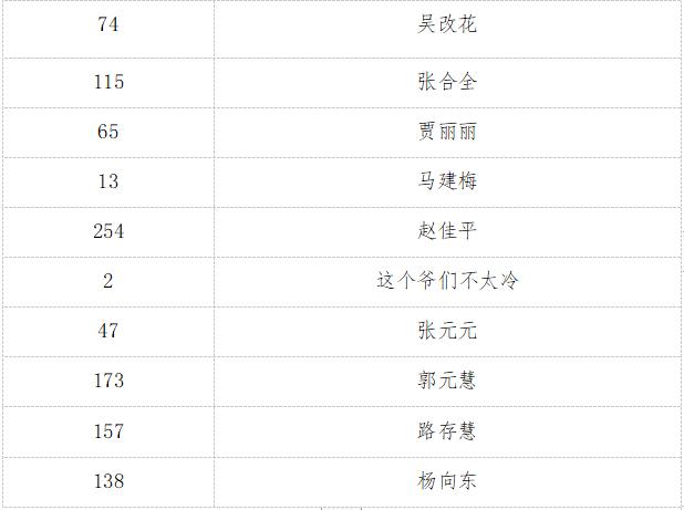 这些被“点名”的鹤壁网友，赶紧去领奖啦！