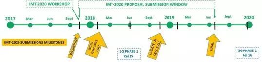 关于5g发展这七个知识点必须知道,关于5g的几个认知看看你中招了吗
