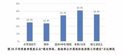 开展公民生态环境行为调查,保护生态环境调查结果