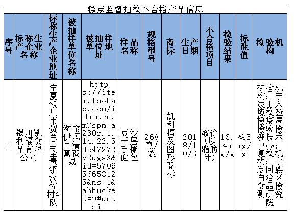 提醒千万别买这17批次食品不合格,注意千万别买这19批次食品不合格