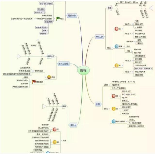 私募冠军投资笔记首次分享:炒股很复杂,有什么简单高效的学习方式吗?牢记这9张思维导图,周周盈利