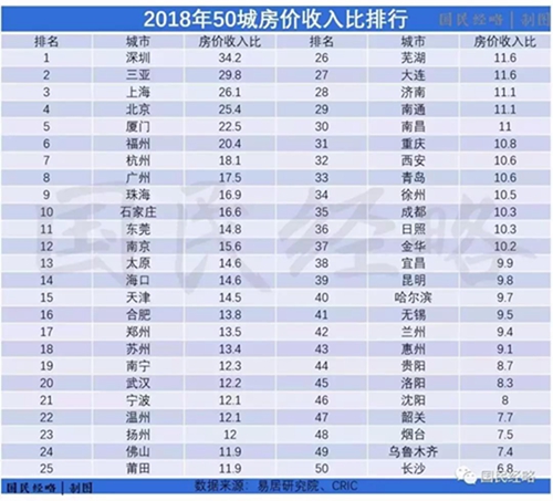 曝光！珠海房租有多贵？35.96元/月/平！仅次于广深！（附房租表）