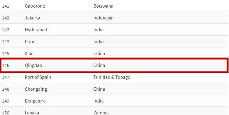 千万不要来青岛读大学，因为...