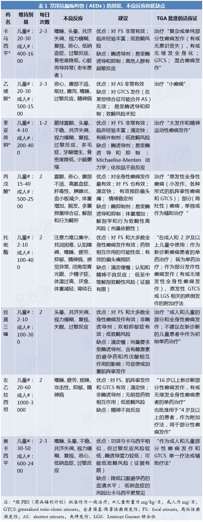 癫痫用药处方的模板,癫痫用药记忆口诀表图片