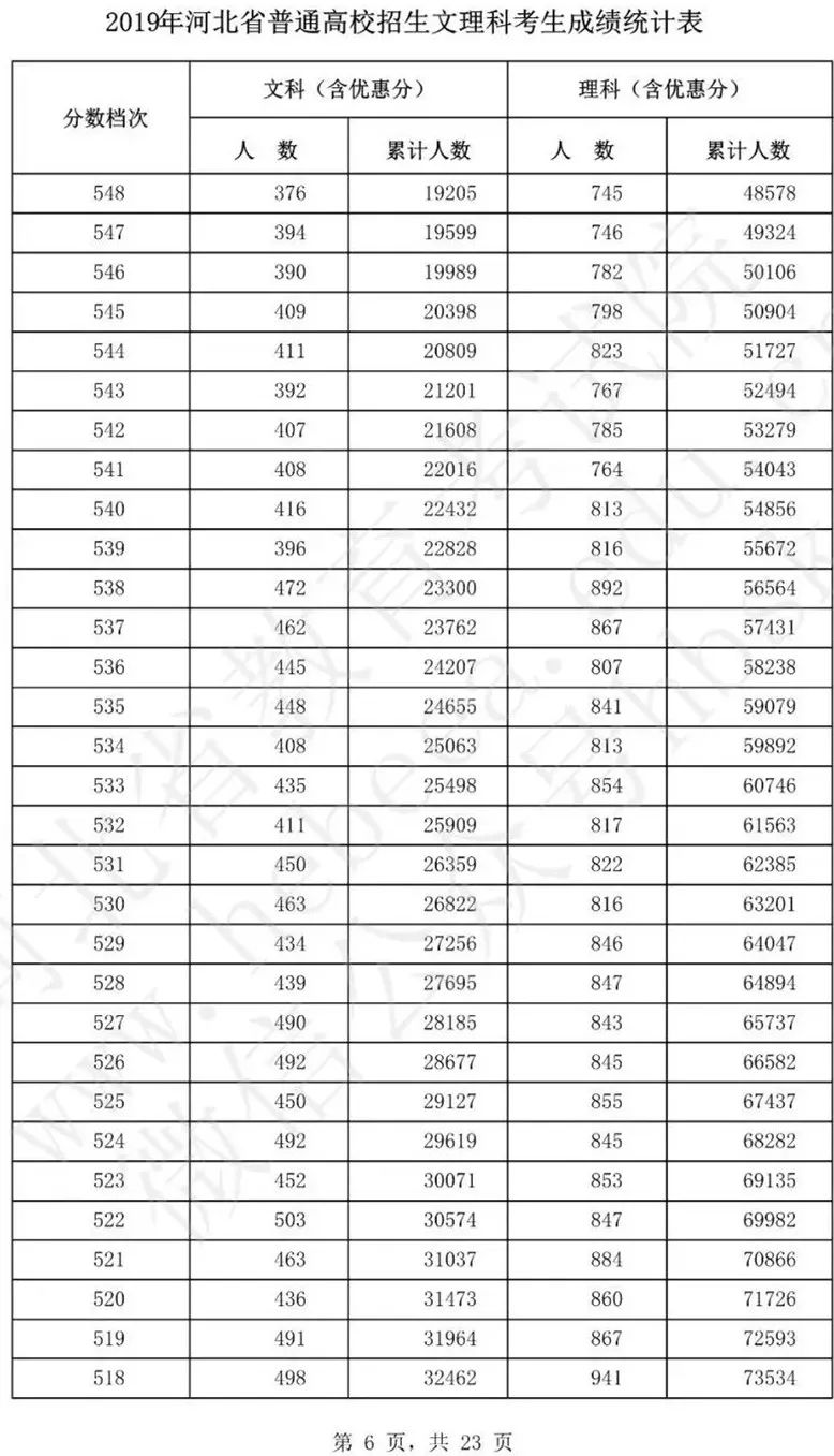 必看！河北2019年高考分数线出炉！高考一分一档公布