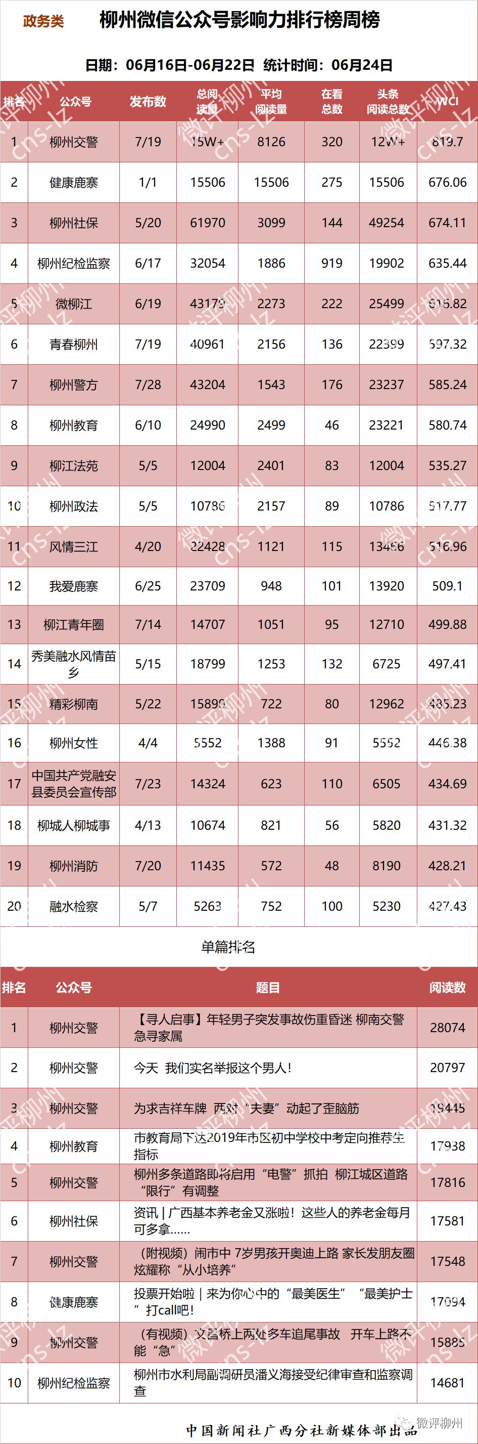 「柳州微信影响力排行榜」再现“黑马”，它干了什么？