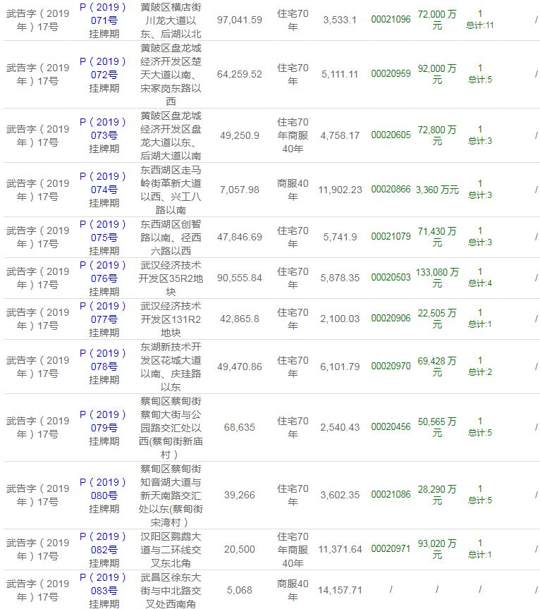 土拍成交地块公告,土拍预告挂牌出让