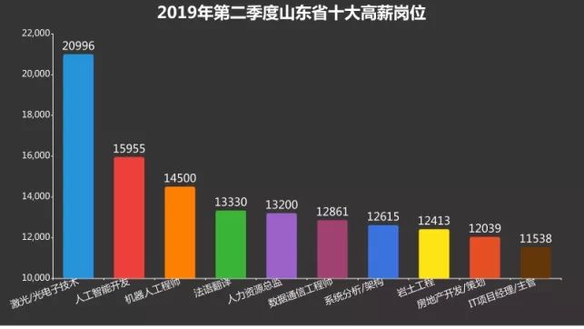 今年济南市工资涨了多少,济南行业标准工资一览表