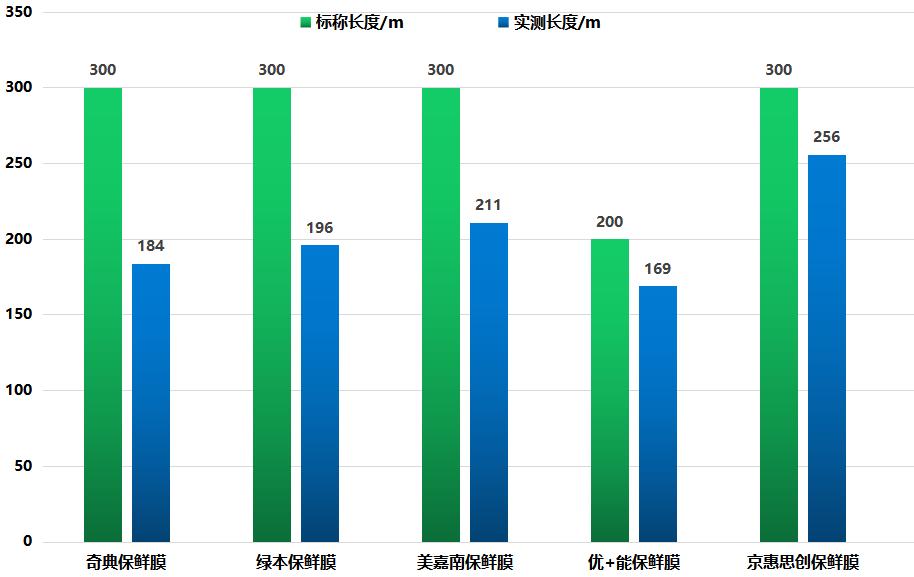 pe食品级保鲜膜哪个品牌最好,保鲜膜套十大品牌排名