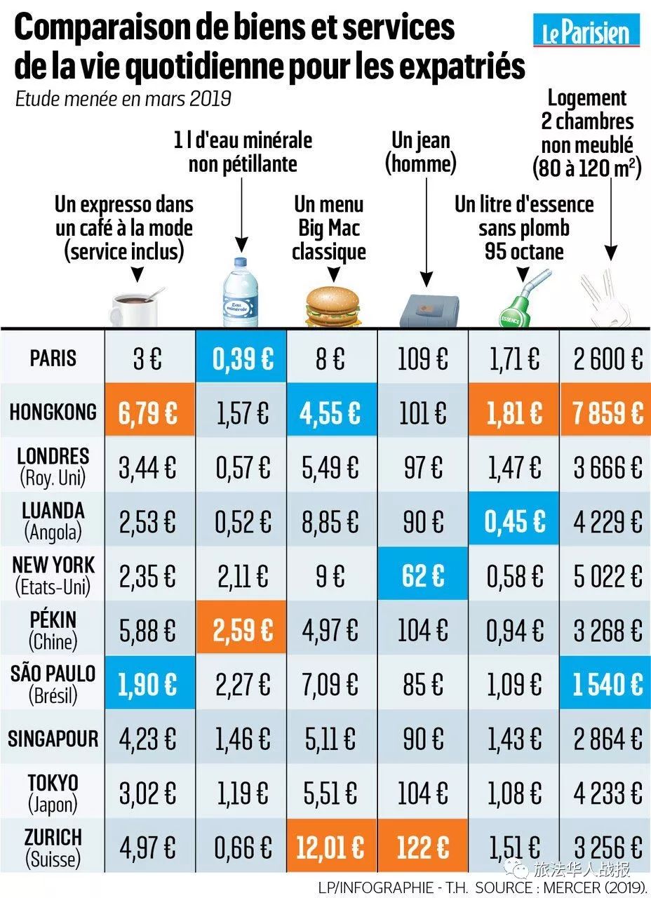 法国巴黎的生活成本,法国巴黎生活质量