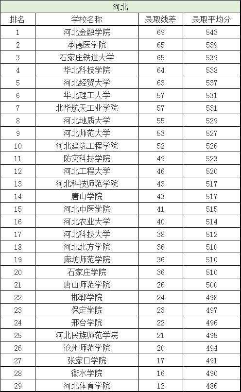 分数刚过一本线这三所大学别错过,刚过二批次分数线的院校有哪些