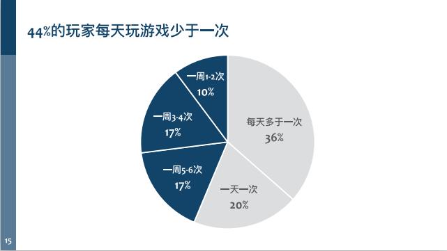 6.68亿游戏玩家,我国游戏用户超六亿